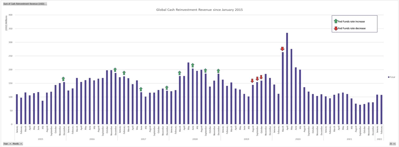 The Impact of Interest Rate Changes on Securities Lending Cash Reinvestment Revenue