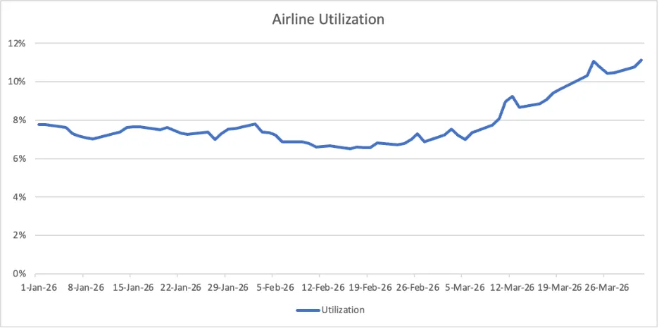 Airline Utilisation