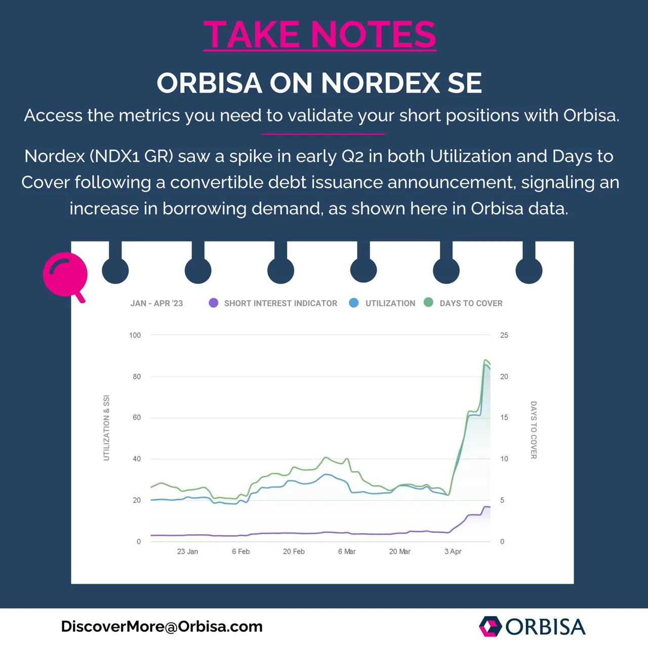 ORBISA ON NORDEX SE