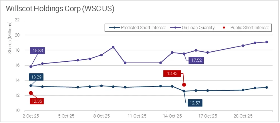 Willscot Holdings Corp