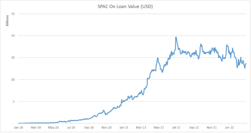 Graph detailing the rise of SPAC on loan volume